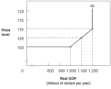 <strong>Exhibit 10-6 Aggregate supply curve In Exhibit 10-6, when the economy moves from a GDP of $1,000 billion to a GDP of $1,100 billion,</strong> A) higher wages will lower the cost of producing goods. B) real GDP and employment both increase, but only under conditions of constant prices. C) real GDP increases and employment decreases, but only under conditions of price level increases. D) real GDP and employment both increase, but only under conditions of price level increases.