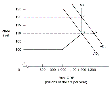 <strong>Exhibit 10-7 Aggregate supply and demand curves In Exhibit 10-7, if aggregate demand increases from AD<sub>1</sub> to AD<sub>2</sub>,</strong> A) output and prices will increase. B) output and prices will decrease. C) output alone will increase. D) prices alone will increase.