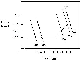 <strong>Exhibit 10-8 Aggregate demand and supply In Exhibit 10-8, if aggregate demand shifts from AD<sub>1</sub> to AD<sub>2</sub>,</strong> A) real GDP will increase from $3.0 to $7.0, and the price level will remain the same. B) real GDP will increase from $3.0 to $4.0, and the price level will remain the same. C) real GDP and the price level will both remain the same. D) real GDP will increase from $3.0 to $4.0, and the price level will increase from 100 to 140.