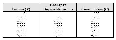<strong>Exhibit 11-1 Disposable income and consumption data In Exhibit 11-1, when disposable income is increased from $2,000 to $3,000 to $4,000,</strong> A) total consumption increases by $1,000. B) the marginal propensity to consume remains constant. C) the marginal propensity to consume decreases from 0.7 to 0.6. D) the marginal propensity to consume decreases from 0.8 to 0.7.