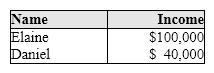 <strong>Exhibit 12-1 Income for two persons In Exhibit 12-1, if the income tax system is proportional, then:</strong> A) Elaine and Daniel will face the same tax rate and will have tax bills the same size. B) Elaine and Daniel will face the same tax rate but Elaine's tax bill will be larger. C) Elaine will face a higher tax rate and will have a larger tax bill than Daniel. D) Elaine will face a lower tax rate and will have a smaller tax bill than Daniel.