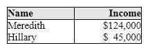 <strong>Exhibit 12-3 Income for two persons In Exhibit 12-3, if the income tax system is currently proportional, we know that:</strong> A) Meredith would probably prefer a progressive income tax system while Hillary would probably prefer a regressive income tax system. B) Meredith and Hillary would both probably prefer a regressive income tax system. C) Meredith and Hillary would both probably prefer a progressive income tax system. D) Meredith would probably prefer a regressive income tax system while Hillary would probably prefer a progressive income tax system.
