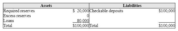 <strong>Exhibit 15-3 Balance sheet of Tucker National Bank Assume all banks in the system started with balance sheets as shown in Exhibit 15-3 and the Fed made a $100,000 open market purchase. The result would be a(n):</strong> A) $500,000 expansion of the money supply. B) $100,000 expansion of the money supply. C) $20,000 contraction of the money supply. D) infinite expansion of the money supply.