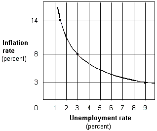 Exhibit 17-1 Inflation and unemployment rates In Exhibit 17-1, when the unemployment rate goes from 9 percent to 1.5 percent, the: