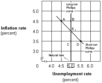 Exhibit 17-4 Short-run and long-run Phillips curves Suppose the economy in Exhibit 17-4 is at point E<sub>1</sub>, and the Fed increases the money supply. If people have rational expectations, then the economy will move:
