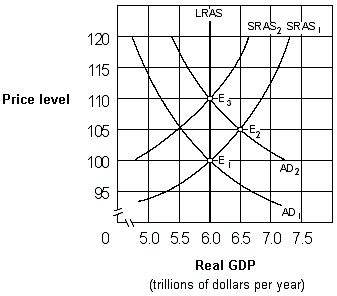 Exhibit 17-2 Aggregate demand and aggregate supply curves As shown in Exhibit 17-2, if people behave according to rational expectations theory, an increase in the aggregate demand curve from AD<sub>1</sub> to AD<sub>2</sub> will cause the price level to move: