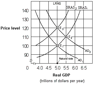Exhibit 17-3 Aggregate demand and aggregate supply curves As shown in Exhibit 17-3, if people behave according to adaptive expectations theory, an increase in the aggregate demand curve from AD<sub>1</sub> to AD<sub>2</sub> will cause the economy to move: