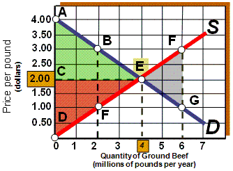 <strong>Exhibit 3A-1 Comparison of Market Efficiency and Deadweight Loss As shown in Exhibit 3A-1, if the market is in equilibrium, then producer surplus is represented by:</strong> A) ADFB. B) CEFD. C) EGH. D) BEF.