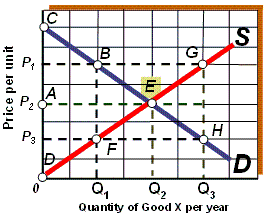 Exhibit 3A-2 Comparison of Market Efficiency and Deadweight Loss As shown in Exhibit 3A-2, if the quantity supplied of good X per year is Q<sub>1</sub>, the result is:
