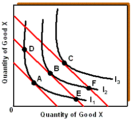 Exhibit 6A-2 Consumer Equilibrium Given the budget lines and indifference curves shown in Exhibit 6A-2, point D yields: