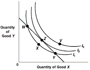 Exhibit 6A-3 Consumer equilibrium Given the budget line and indifference curves shown in Exhibit 6A-3, at point Z: