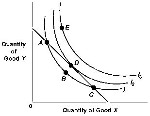 Exhibit 6A-4 Consumer equilibrium Given the budget line and indifference curves shown in Exhibit 6A-4, at point D: