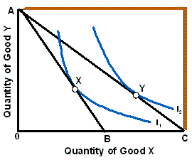 Exhibit 6A-5 Consumer Equilibrium Given the budget lines and indifference curves shown in Exhibit 6A-5, if the budget line shifts from AB to AC, then the:
