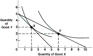 Exhibit 6A-6 Consumer equilibrium ​   Given the budget lines and indifference curves shown in Exhibit 6A-6, if the budget line shifts, then the equilibrium points X and Y: