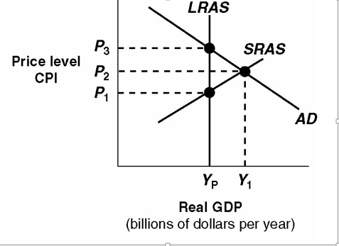  Exhibit 10A-3 Macro AD-AS Model In Exhibit 10A-3, the level of real GDP represented by Yp: