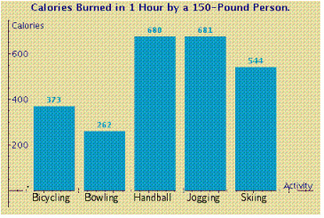<strong>The following bar chart gives the number of calories burned by a 150-pound person during 1 hour of various exercises. Use the bar char to determine the number of calories burned during 1 hour of skiing. </strong> A) calories B) calories C) calories D) calories E) calories