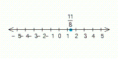 <strong>Draw a number line that extends from to . Label the point with the following coordinate. </strong> A) B) C) D) E)
