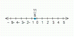 <strong>Draw a number line that extends from to . Label the point with the following coordinate. </strong> A) B) C) D) E)