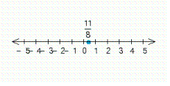 <strong>Draw a number line that extends from to . Label the point with the following coordinate. </strong> A) B) C) D) E)