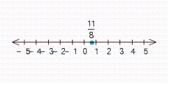 <strong>Draw a number line that extends from to . Label the point with the following coordinate. </strong> A) B) C) D) E)