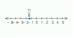 <strong>Draw a number line that extends from to . Label the point with the following coordinate. </strong> A) B) C) D) E)