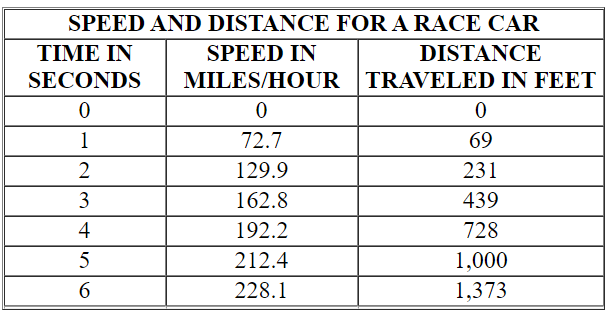 Use the information in the table shown here to answer the following question. How many seconds have gone by between the time at which he has traveled 231 feet and the time at which his speed is 228.1 miles per hour?  