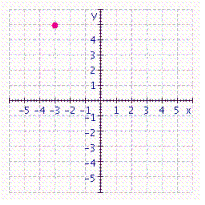 <strong>Give the coordinates of the point in the figure. </strong> A) B) C) D) E)