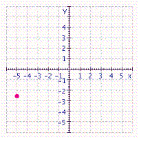 <strong>Graph the ordered pair. </strong> A) B) C) D)