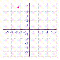 <strong>Graph the ordered pair. </strong> A) B) C) D)