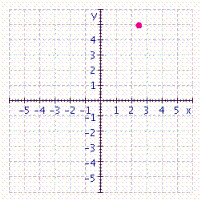 <strong>Graph the ordered pair. </strong> A) B) C) D)