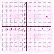 <strong>Graph the ordered pair. </strong> A) B) C) D)