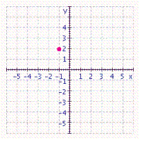 <strong>Graph the ordered pair. </strong> A) B) C) D)