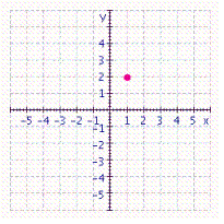 <strong>Graph the ordered pair. </strong> A) B) C) D)