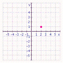 <strong>Graph the ordered pair. </strong> A) B) C) D)
