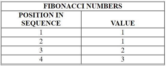 <strong>The table below shows the position and value of the first four Fibonacci numbers. Construct a scatter diagram from this information. </strong> A) B) C) D)