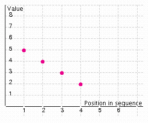 <strong>The table below shows the position and value of the first four Fibonacci numbers. Construct a scatter diagram from this information. </strong> A) B) C) D)