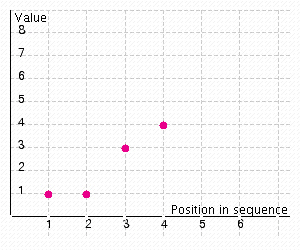 <strong>The table below shows the position and value of the first four Fibonacci numbers. Construct a scatter diagram from this information. </strong> A) B) C) D)