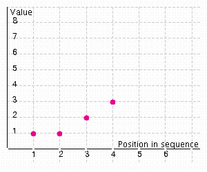 <strong>The table below shows the position and value of the first four Fibonacci numbers. Construct a scatter diagram from this information. </strong> A) B) C) D)