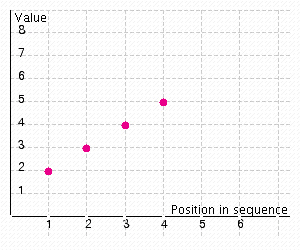 <strong>The table below shows the position and value of the first four Fibonacci numbers. Construct a scatter diagram from this information. </strong> A) B) C) D)