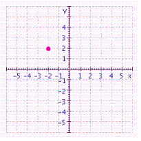 <strong>Give the coordinates of the point in the figure. </strong> A) B) C) D) E)none of these