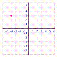 <strong>Graph the ordered pair. </strong> A) B) C) D)