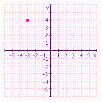 <strong>Graph the ordered pair. </strong> A) B) C) D)