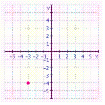 <strong>Graph the ordered pair. </strong> A) B) C) D)