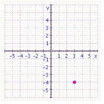 <strong>Graph the ordered pair. </strong> A) B) C) D)