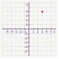 <strong>Give the coordinates of the point in the figure. </strong> A) B) C) D) E)