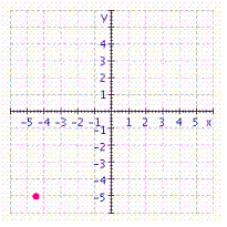 <strong>Graph the ordered pair. </strong> A) B) C) D)