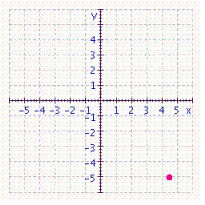 <strong>Graph the ordered pair. </strong> A) B) C) D)