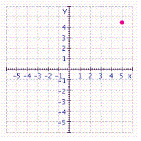 <strong>Graph the ordered pair. </strong> A) B) C) D)