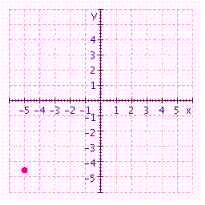<strong>Graph the ordered pair. </strong> A) B) C) D)