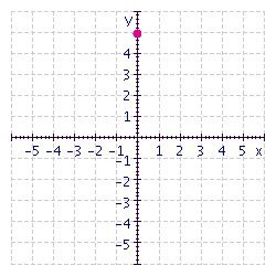 <strong>Give the coordinates of the point in the figure. </strong> A) B) C) D) E)